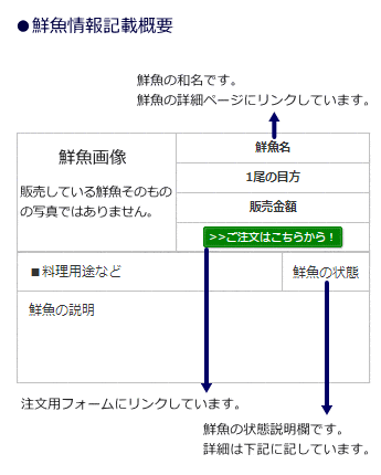 鮮魚情報の見方概要